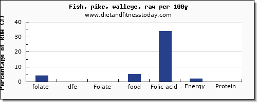 folate, dfe and nutrition facts in folic acid in pike per 100g